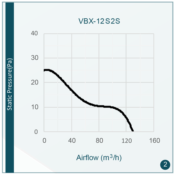 میزان دبی صدای "هواکش دمنده 2450 دور آکس لاین VBX-12S2S"